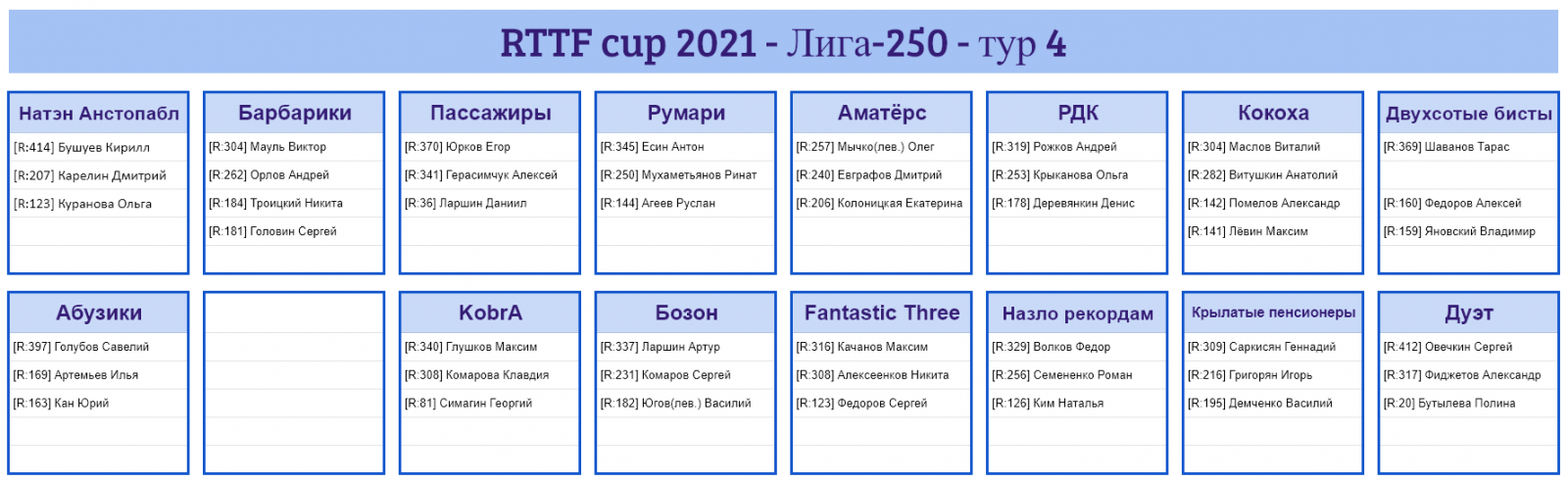 результаты турнира Лига - 250! 4-й тур Кубка RTTF 2021